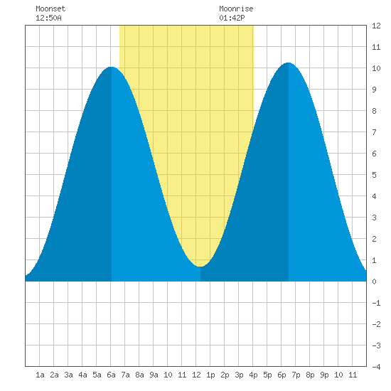 Pulpit Harbor tide chart for Wednesday, November 22, 2023