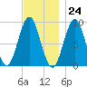 Pulpit Harbor tide chart for Friday, November 24, 2023
