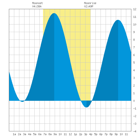 Pulpit Harbor tide chart for Saturday, November 25, 2023