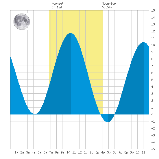 Pulpit Harbor tide chart for Monday, November 27, 2023