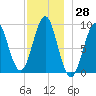 Pulpit Harbor tide chart for Tuesday, November 28, 2023