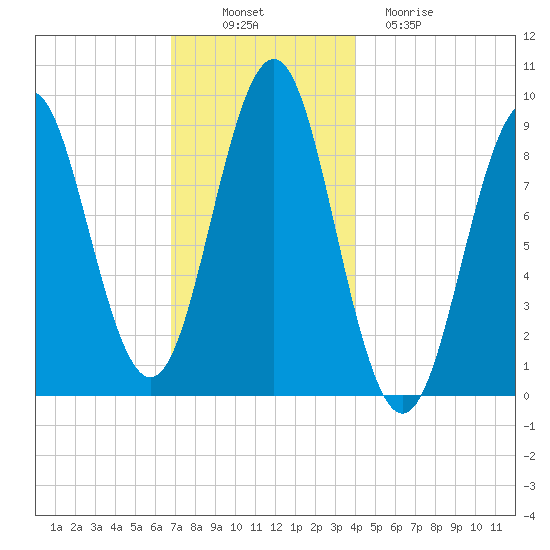 Pulpit Harbor tide chart for Wednesday, November 29, 2023
