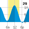 Pulpit Harbor tide chart for Wednesday, November 29, 2023
