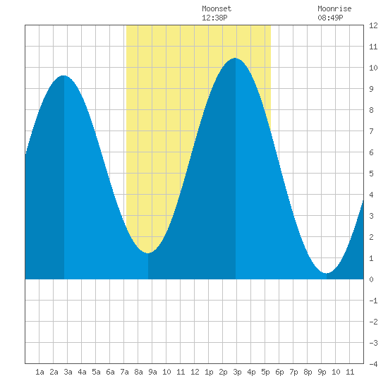 Pulpit Harbor tide chart for Thursday, November 2, 2023