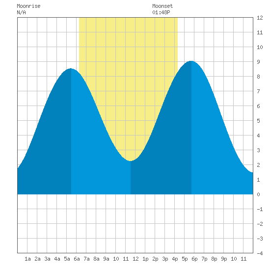 Pulpit Harbor tide chart for Monday, November 6, 2023