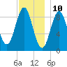 Pulpit Harbor tide chart for Sunday, December 10, 2023
