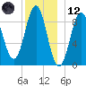 Pulpit Harbor tide chart for Tuesday, December 12, 2023