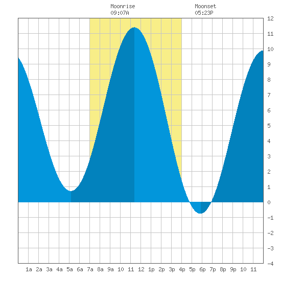 Pulpit Harbor tide chart for Thursday, December 14, 2023