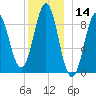 Pulpit Harbor tide chart for Thursday, December 14, 2023