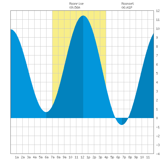 Pulpit Harbor tide chart for Friday, December 15, 2023