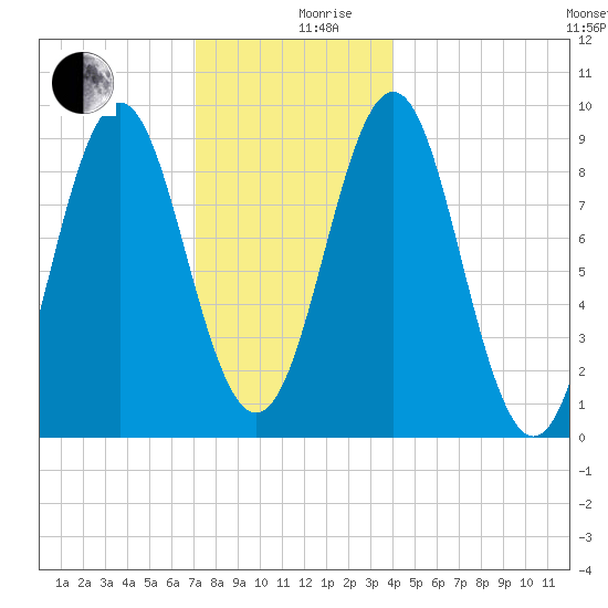 Pulpit Harbor tide chart for Tuesday, December 19, 2023