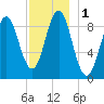 Pulpit Harbor tide chart for Friday, December 1, 2023