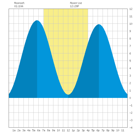 Pulpit Harbor tide chart for Thursday, December 21, 2023