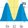 Pulpit Harbor tide chart for Thursday, December 21, 2023