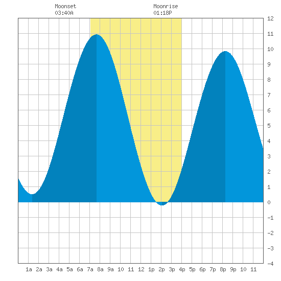 Pulpit Harbor tide chart for Saturday, December 23, 2023