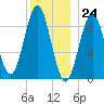 Pulpit Harbor tide chart for Sunday, December 24, 2023