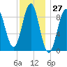 Pulpit Harbor tide chart for Wednesday, December 27, 2023