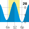 Pulpit Harbor tide chart for Thursday, December 28, 2023