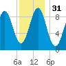 Pulpit Harbor tide chart for Sunday, December 31, 2023