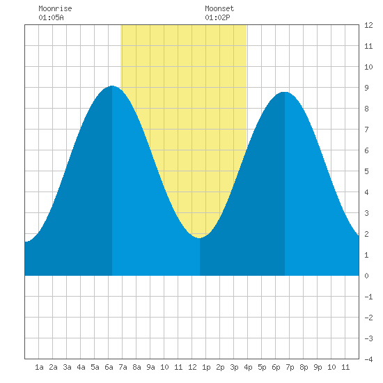 Pulpit Harbor tide chart for Thursday, December 7, 2023