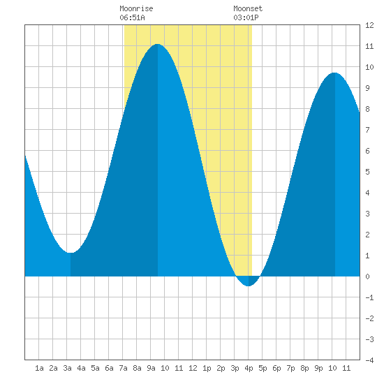 Pulpit Harbor tide chart for Wednesday, January 10, 2024