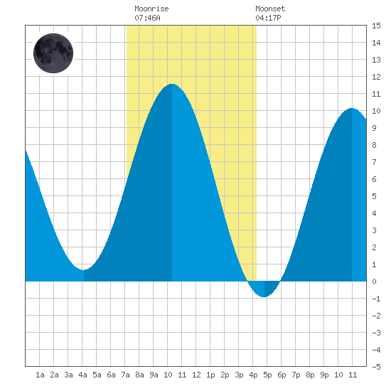 Pulpit Harbor tide chart for Thursday, January 11, 2024