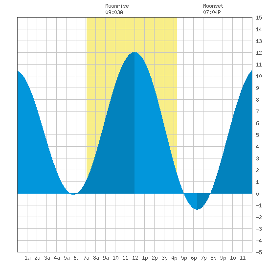 Pulpit Harbor tide chart for Saturday, January 13, 2024