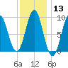 Pulpit Harbor tide chart for Saturday, January 13, 2024