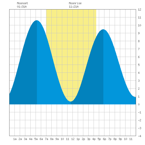 Pulpit Harbor tide chart for Friday, January 19, 2024