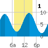 Pulpit Harbor tide chart for Monday, January 1, 2024