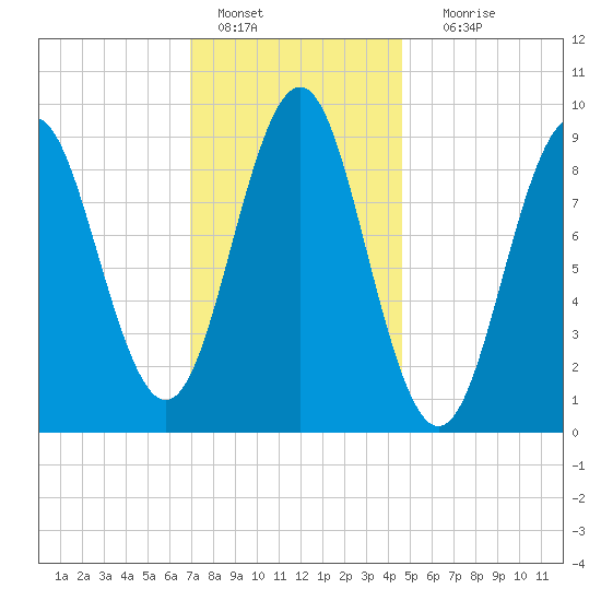 Pulpit Harbor tide chart for Saturday, January 27, 2024