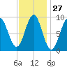 Pulpit Harbor tide chart for Saturday, January 27, 2024