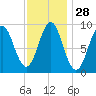 Pulpit Harbor tide chart for Sunday, January 28, 2024