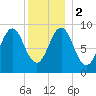 Pulpit Harbor tide chart for Tuesday, January 2, 2024
