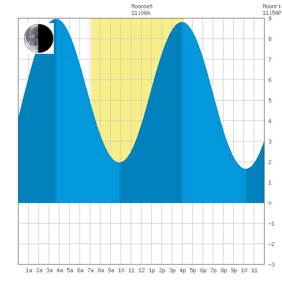 Pulpit Harbor tide chart for Wednesday, January 3, 2024