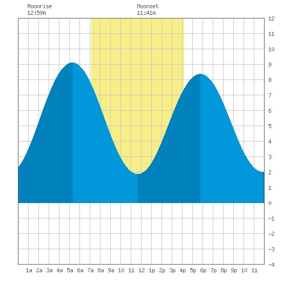 Pulpit Harbor tide chart for Friday, January 5, 2024