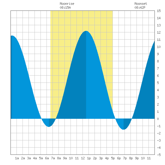 Pulpit Harbor tide chart for Monday, February 12, 2024