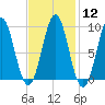 Pulpit Harbor tide chart for Monday, February 12, 2024