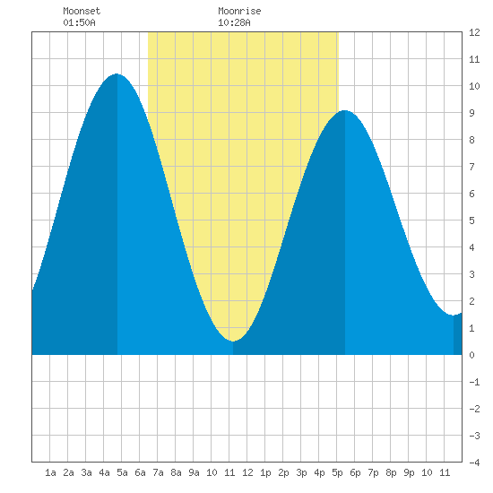 Pulpit Harbor tide chart for Saturday, February 17, 2024