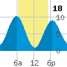 Pulpit Harbor tide chart for Sunday, February 18, 2024