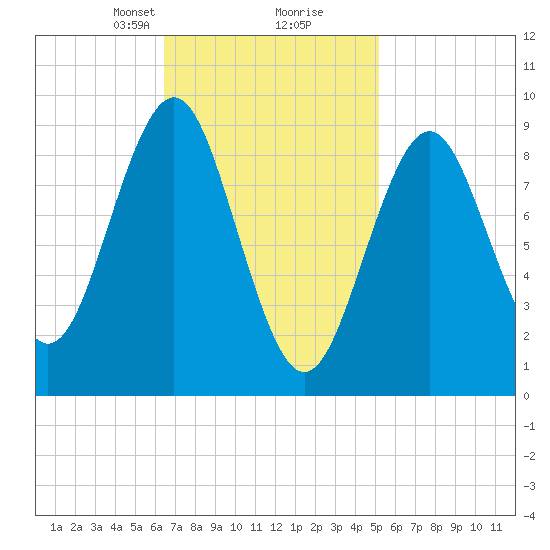 Pulpit Harbor tide chart for Monday, February 19, 2024