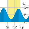 Pulpit Harbor tide chart for Thursday, February 1, 2024