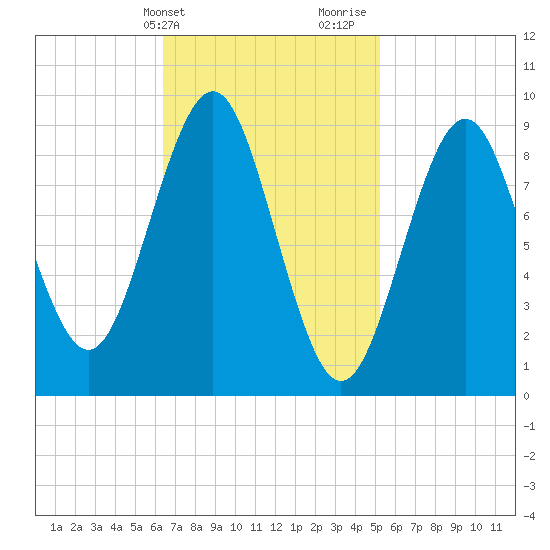 Pulpit Harbor tide chart for Wednesday, February 21, 2024