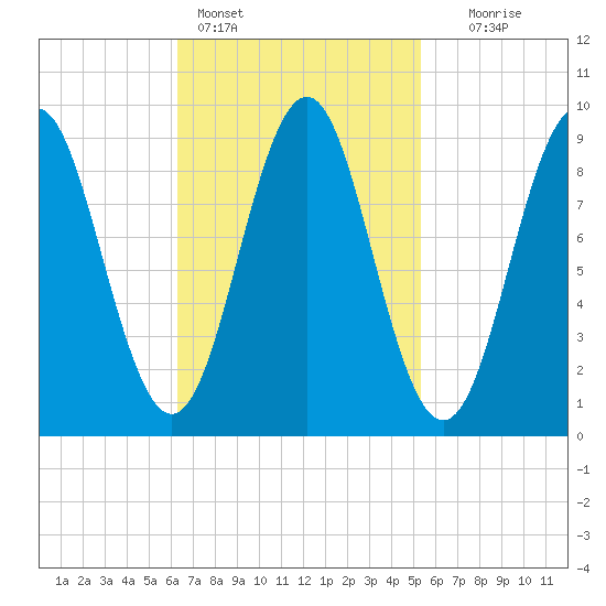 Pulpit Harbor tide chart for Monday, February 26, 2024