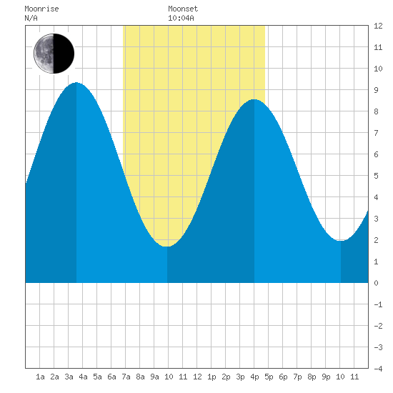 Pulpit Harbor tide chart for Friday, February 2, 2024
