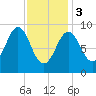 Pulpit Harbor tide chart for Saturday, February 3, 2024