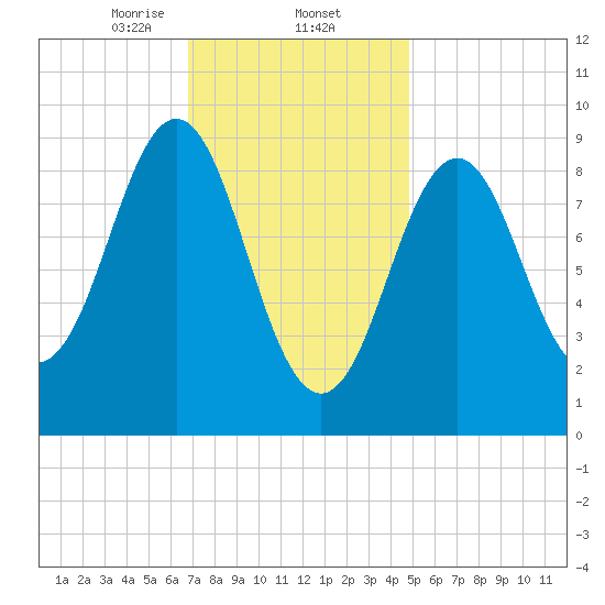 Pulpit Harbor tide chart for Monday, February 5, 2024