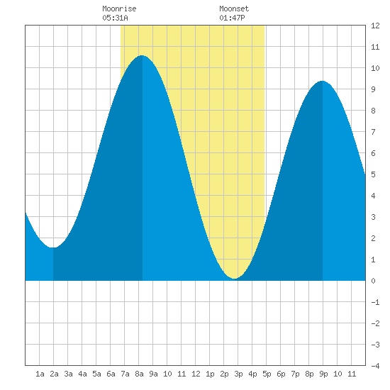 Pulpit Harbor tide chart for Wednesday, February 7, 2024