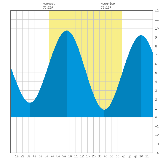 Pulpit Harbor tide chart for Thursday, March 21, 2024