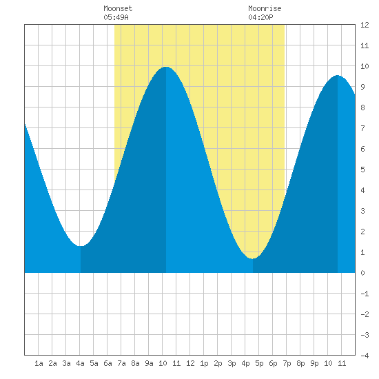 Pulpit Harbor tide chart for Friday, March 22, 2024